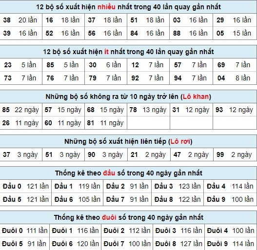 Thống kê XSMB 04/06